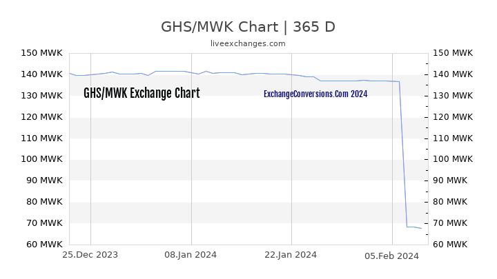 GHS to MWK Chart 1 Year