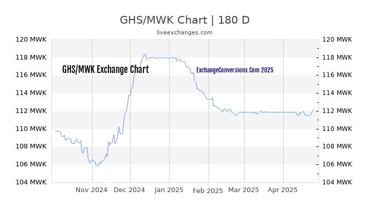 GHS to MWK Currency Converter Chart