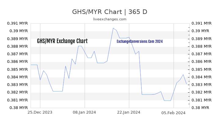 GHS to MYR Chart 1 Year