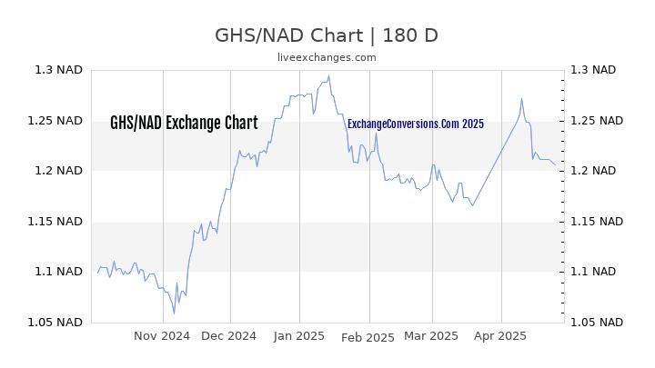 GHS to NAD Currency Converter Chart