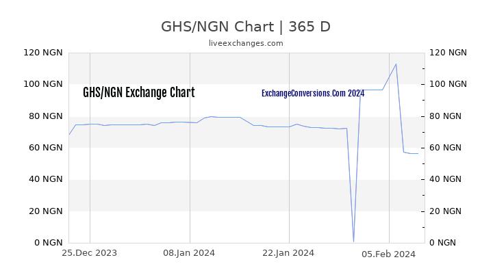 GHS to NGN Chart 1 Year