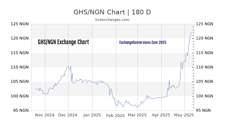 GHS to NGN Currency Converter Chart