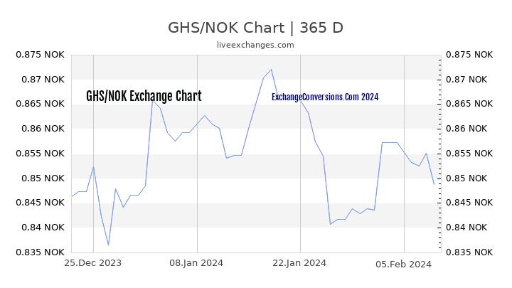 GHS to NOK Chart 1 Year