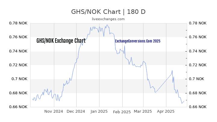 GHS to NOK Currency Converter Chart