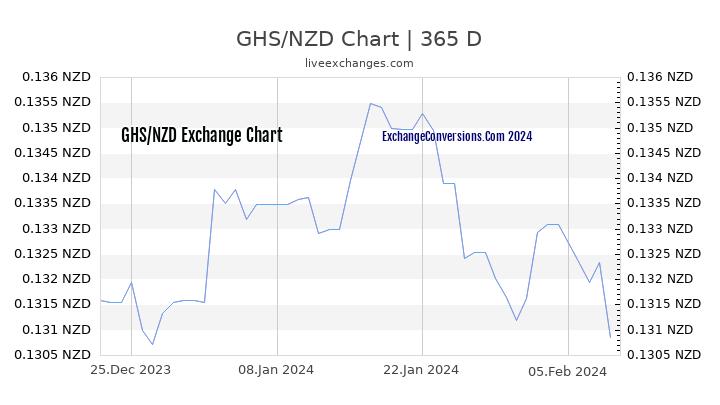 GHS to NZD Chart 1 Year