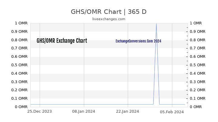 GHS to OMR Chart 1 Year
