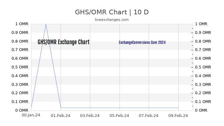 GHS to OMR Chart Today