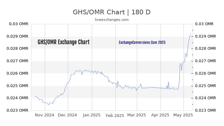 GHS to OMR Currency Converter Chart