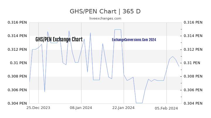 GHS to PEN Chart 1 Year