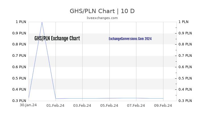 GHS to PLN Chart Today