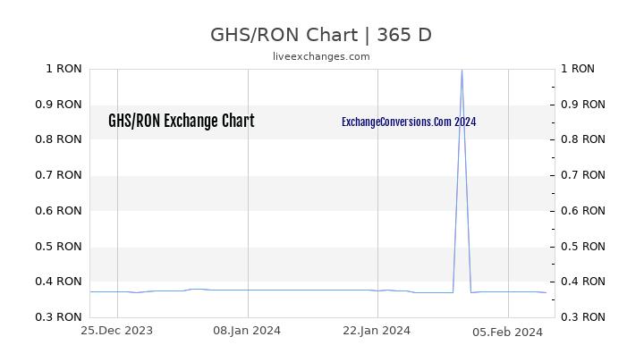 GHS to RON Chart 1 Year
