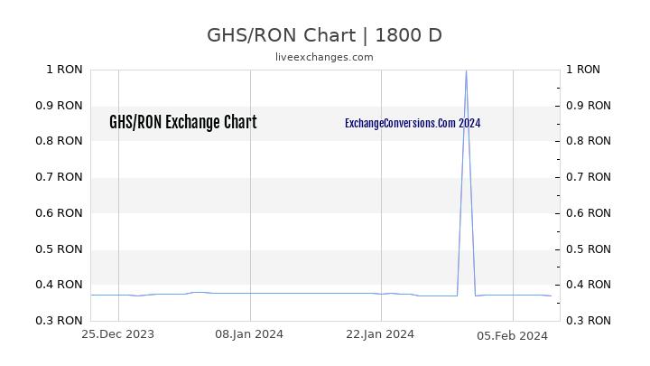 GHS to RON Chart 5 Years