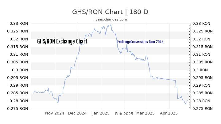 GHS to RON Currency Converter Chart