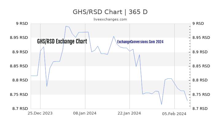GHS to RSD Chart 1 Year