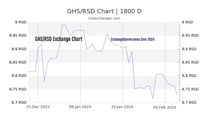 GHS to RSD Chart 5 Years