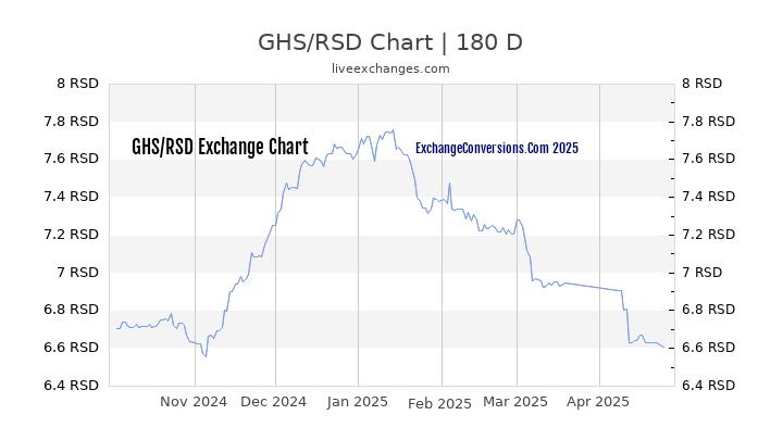 GHS to RSD Currency Converter Chart