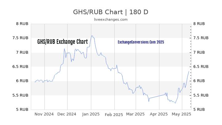 GHS to RUB Currency Converter Chart