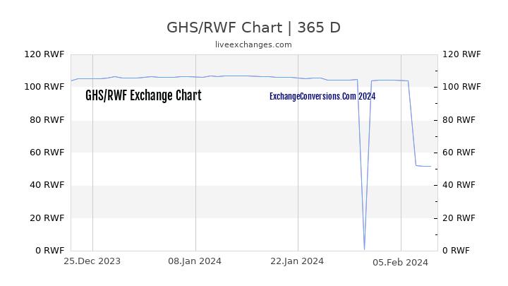 GHS to RWF Chart 1 Year