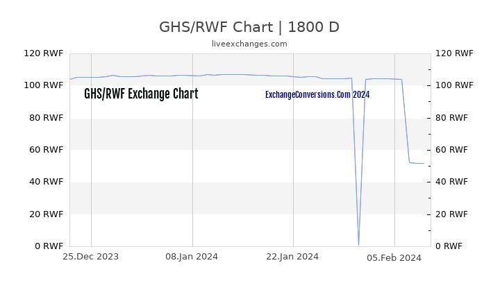 GHS to RWF Chart 5 Years