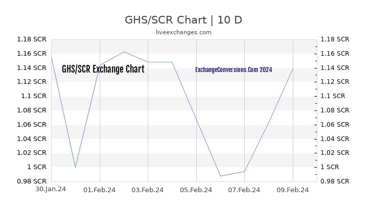 GHS to SCR Chart Today