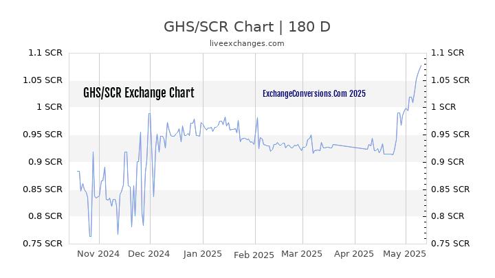 GHS to SCR Currency Converter Chart