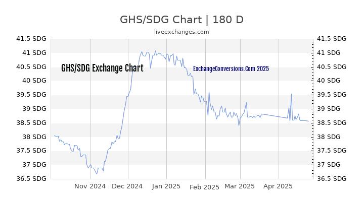 GHS to SDG Currency Converter Chart