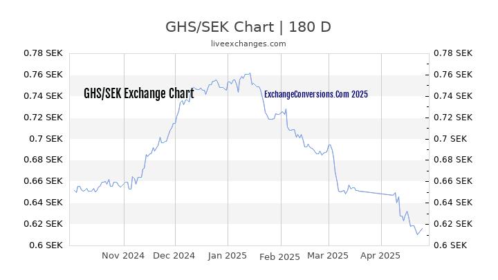 GHS to SEK Currency Converter Chart