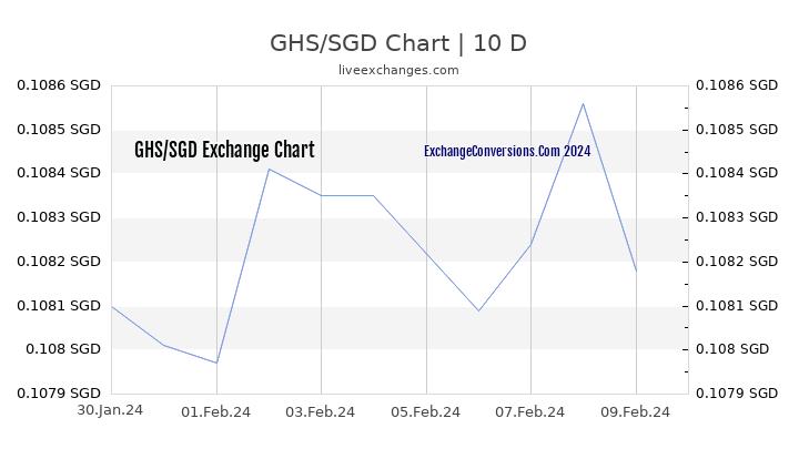 GHS to SGD Chart Today