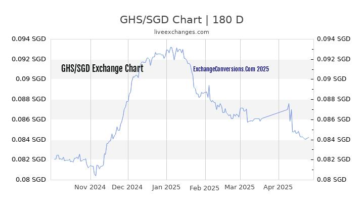 GHS to SGD Currency Converter Chart