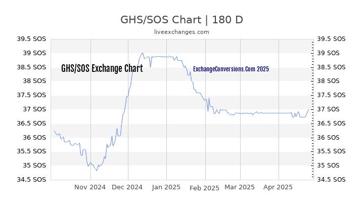 GHS to SOS Currency Converter Chart