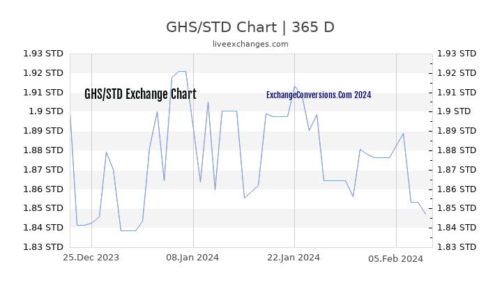 GHS to STD Chart 1 Year