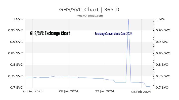 GHS to SVC Chart 1 Year