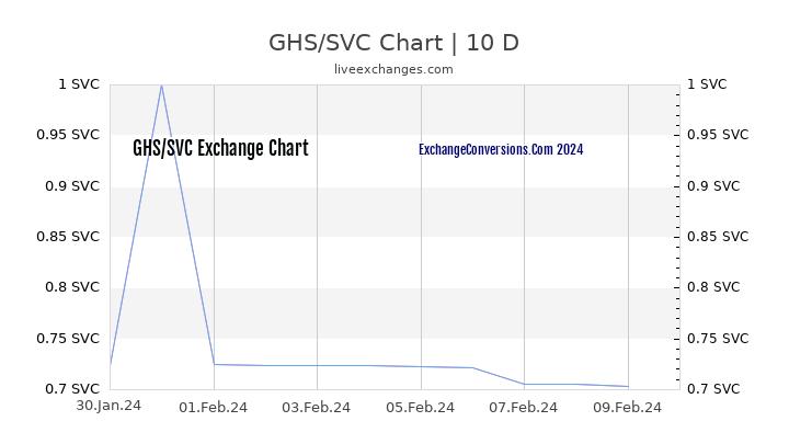 GHS to SVC Chart Today