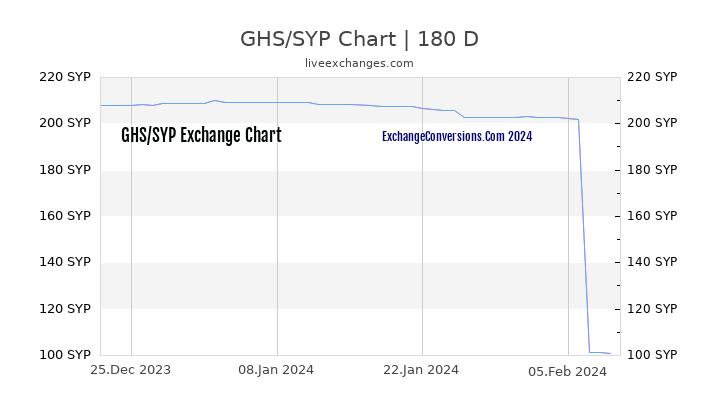 GHS to SYP Chart 6 Months
