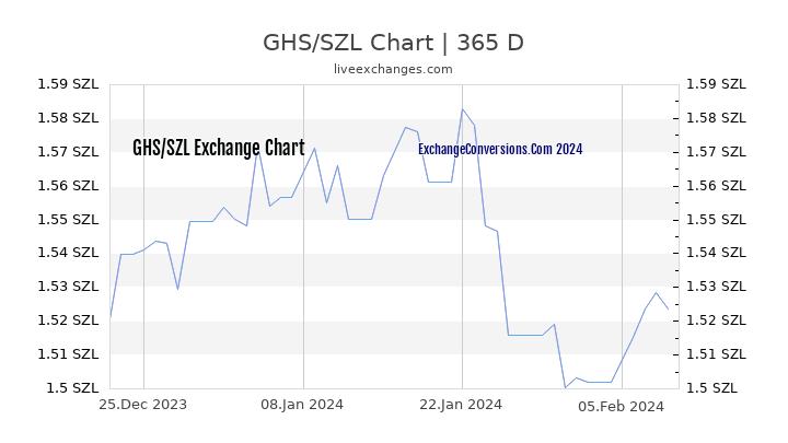 GHS to SZL Chart 1 Year