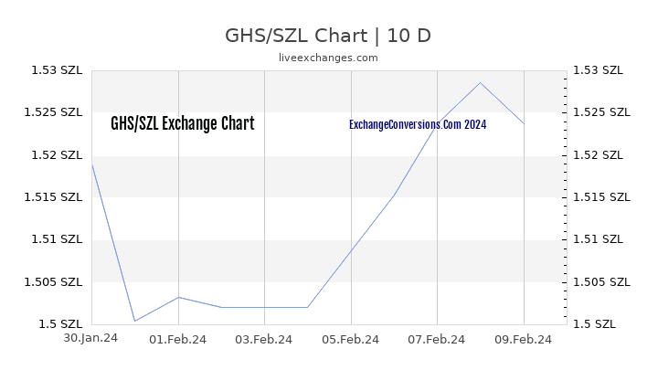 GHS to SZL Chart Today