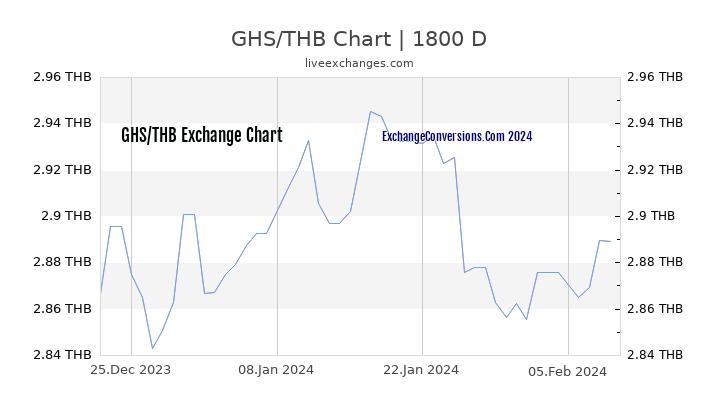 GHS to THB Chart 5 Years