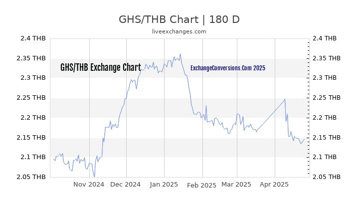 GHS to THB Currency Converter Chart