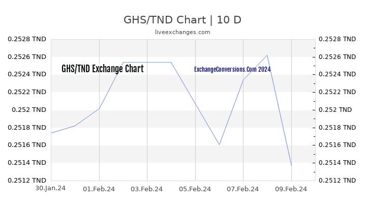 GHS to TND Chart Today