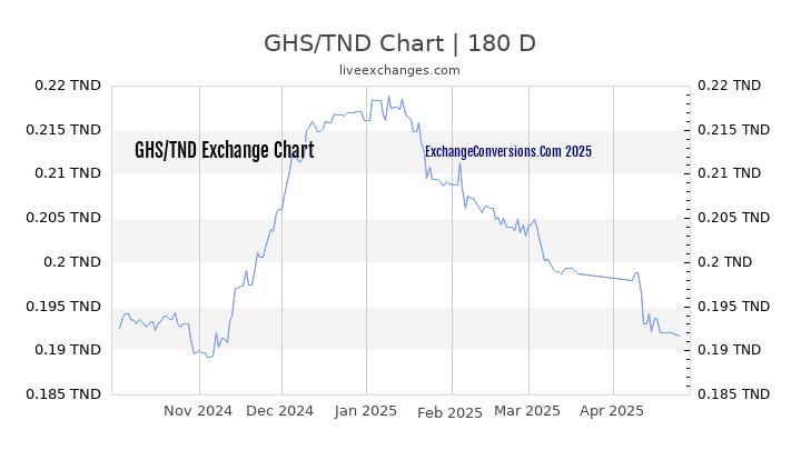 GHS to TND Currency Converter Chart