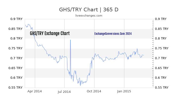 GHS to TL Chart 1 Year