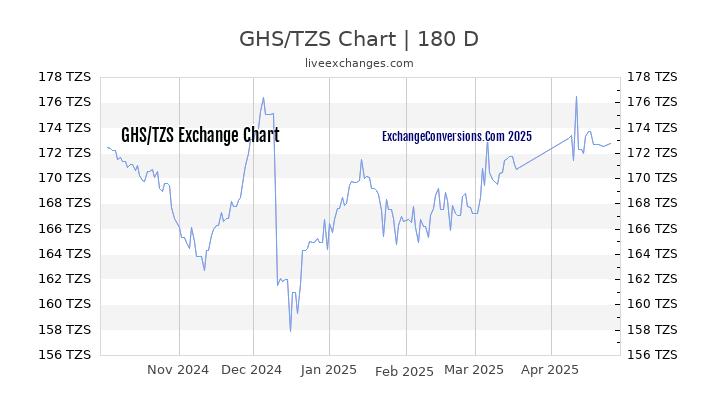 GHS to TZS Currency Converter Chart