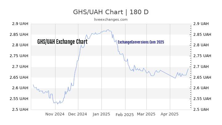 GHS to UAH Currency Converter Chart