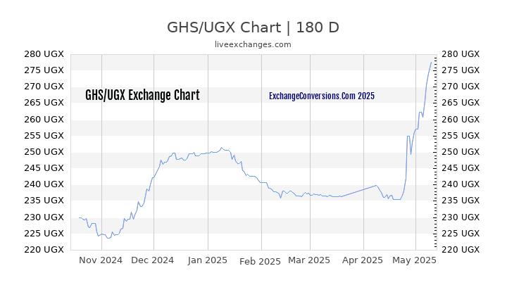 GHS to UGX Currency Converter Chart