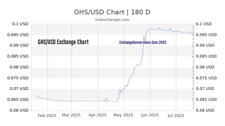 Ghs To Usd Charts Today 6 Months 5 Years 10 And 20 Ghs To Usd Chart 20 Years