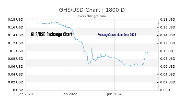 GHS To USD Charts today 6 Months 1 Year 5 Years 