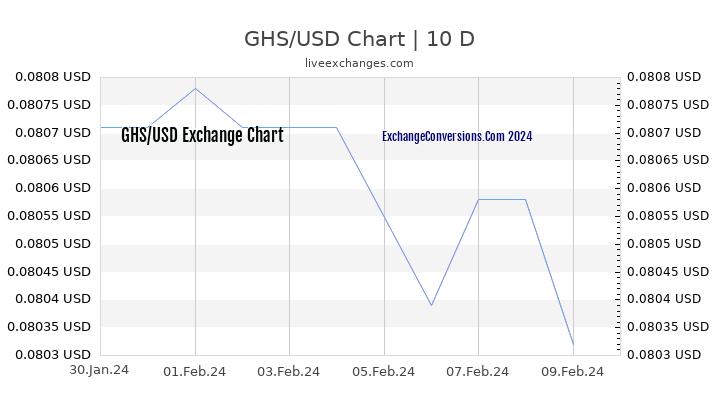 GHS to USD Chart Today