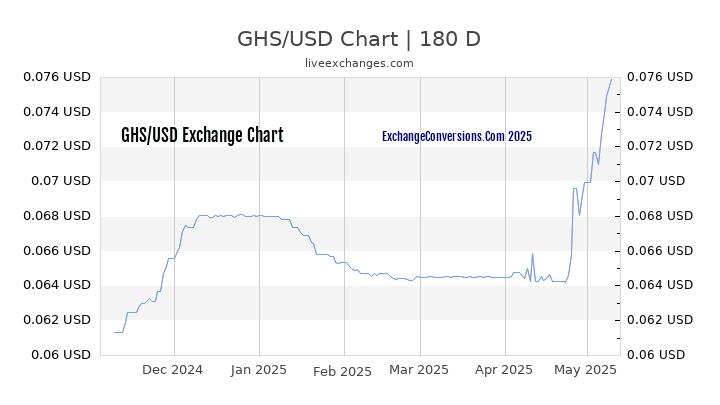 GHS to USD Currency Converter Chart