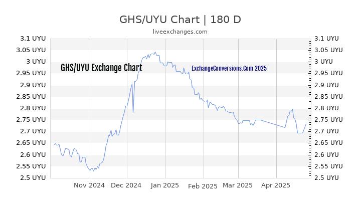 GHS to UYU Currency Converter Chart