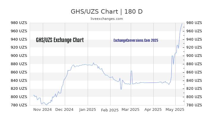 GHS to UZS Currency Converter Chart